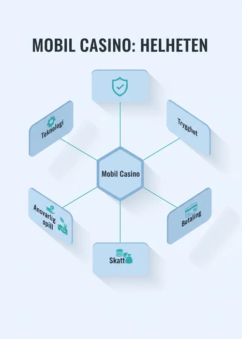 En person som holder en smarttelefon og spiller på et mobilcasino, med norske flaggfarger i bakgrunnen, symboliserer mobilspill i Norge.